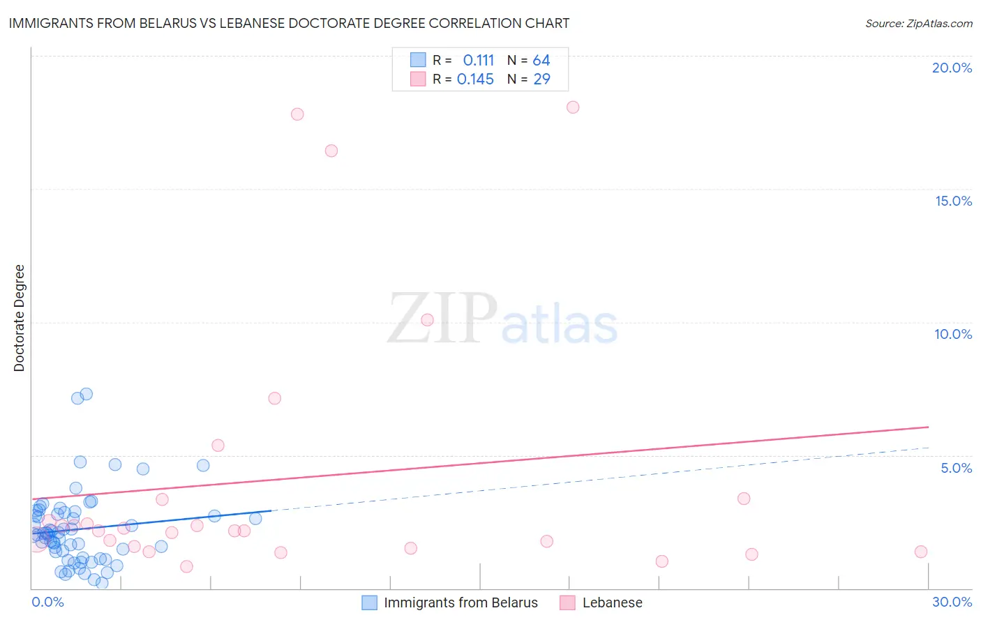 Immigrants from Belarus vs Lebanese Doctorate Degree