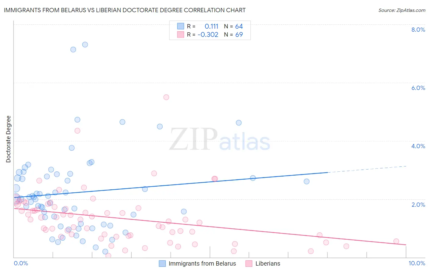 Immigrants from Belarus vs Liberian Doctorate Degree