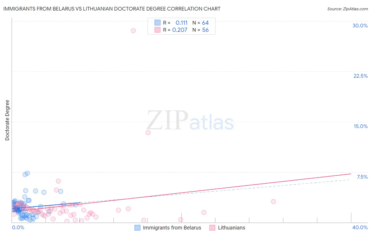 Immigrants from Belarus vs Lithuanian Doctorate Degree