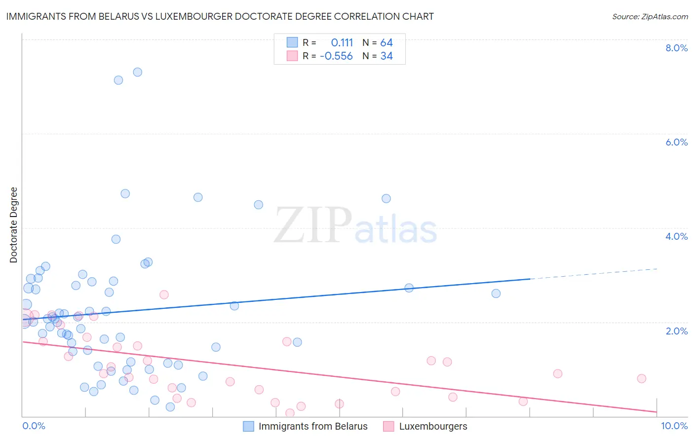 Immigrants from Belarus vs Luxembourger Doctorate Degree