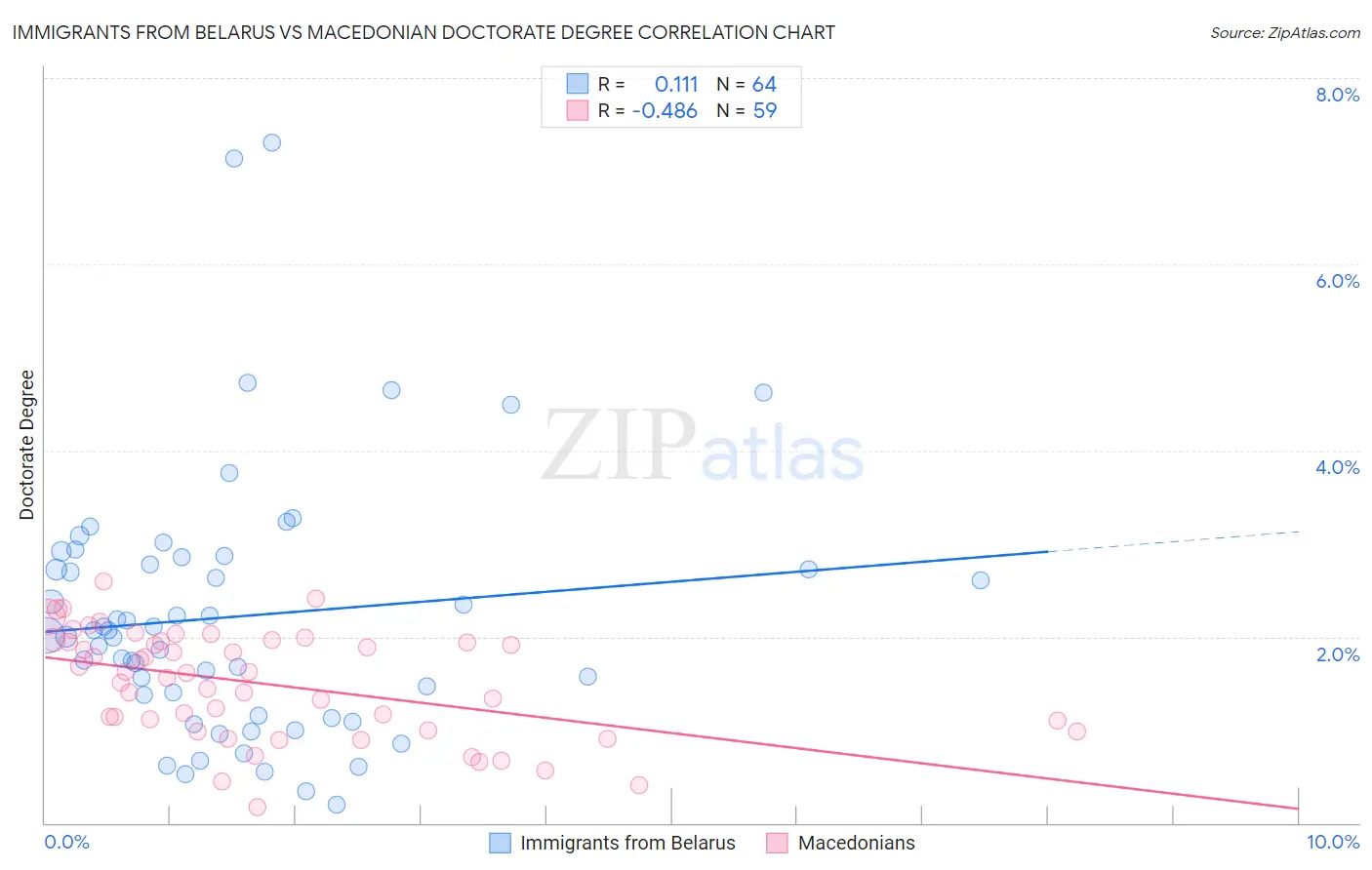 Immigrants from Belarus vs Macedonian Doctorate Degree