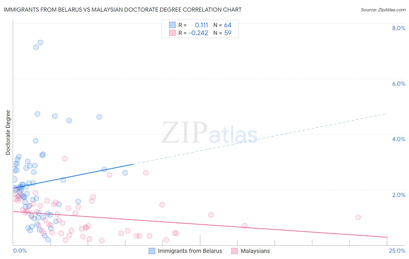 Immigrants from Belarus vs Malaysian Doctorate Degree