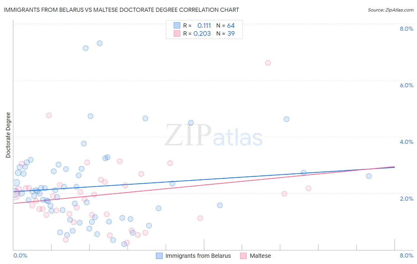 Immigrants from Belarus vs Maltese Doctorate Degree