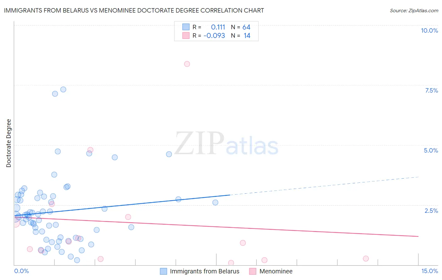 Immigrants from Belarus vs Menominee Doctorate Degree