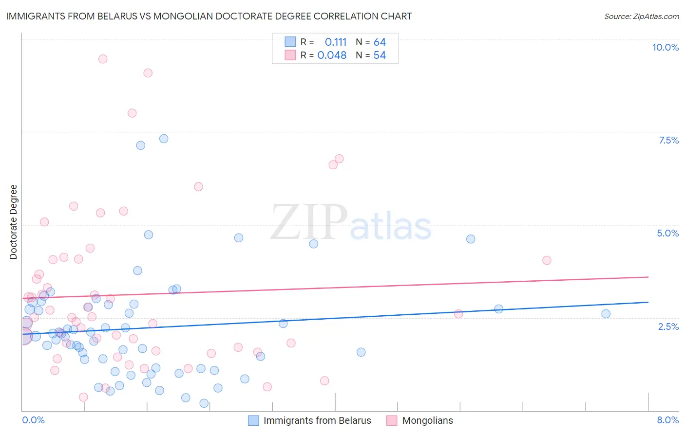Immigrants from Belarus vs Mongolian Doctorate Degree