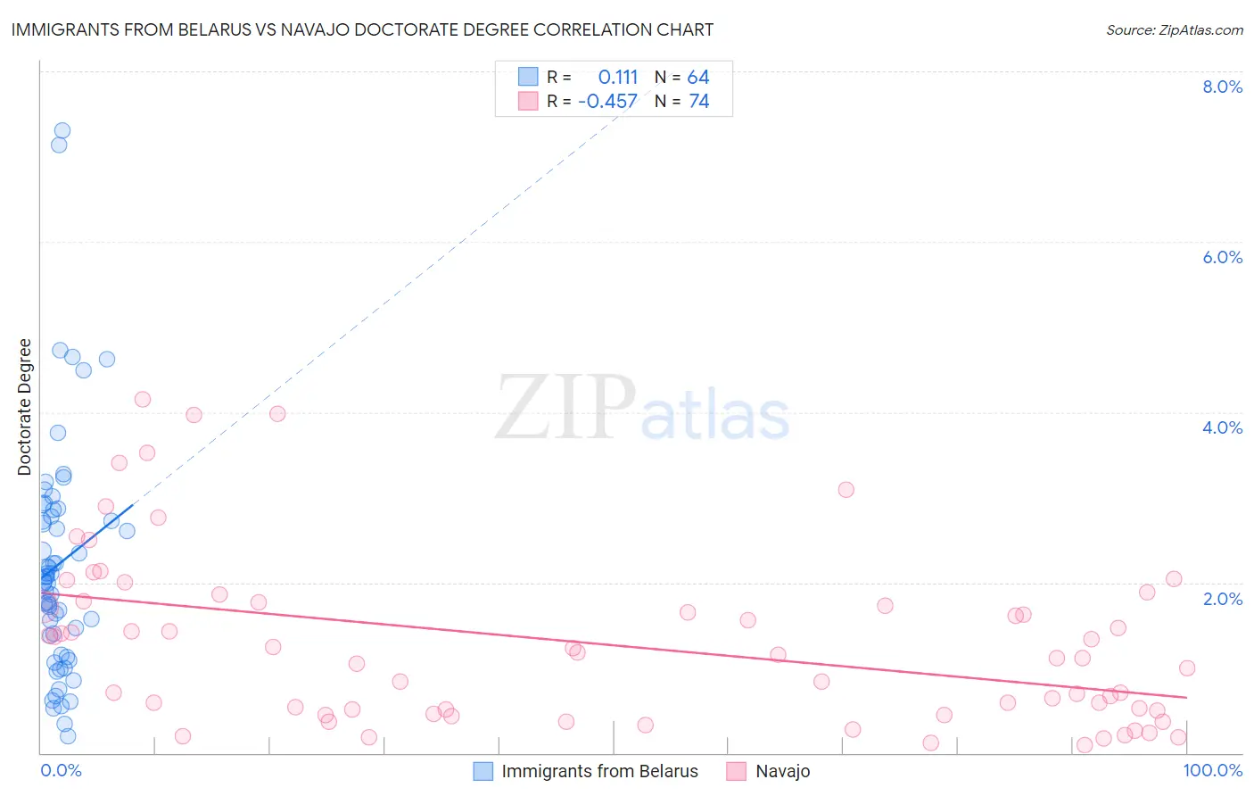 Immigrants from Belarus vs Navajo Doctorate Degree