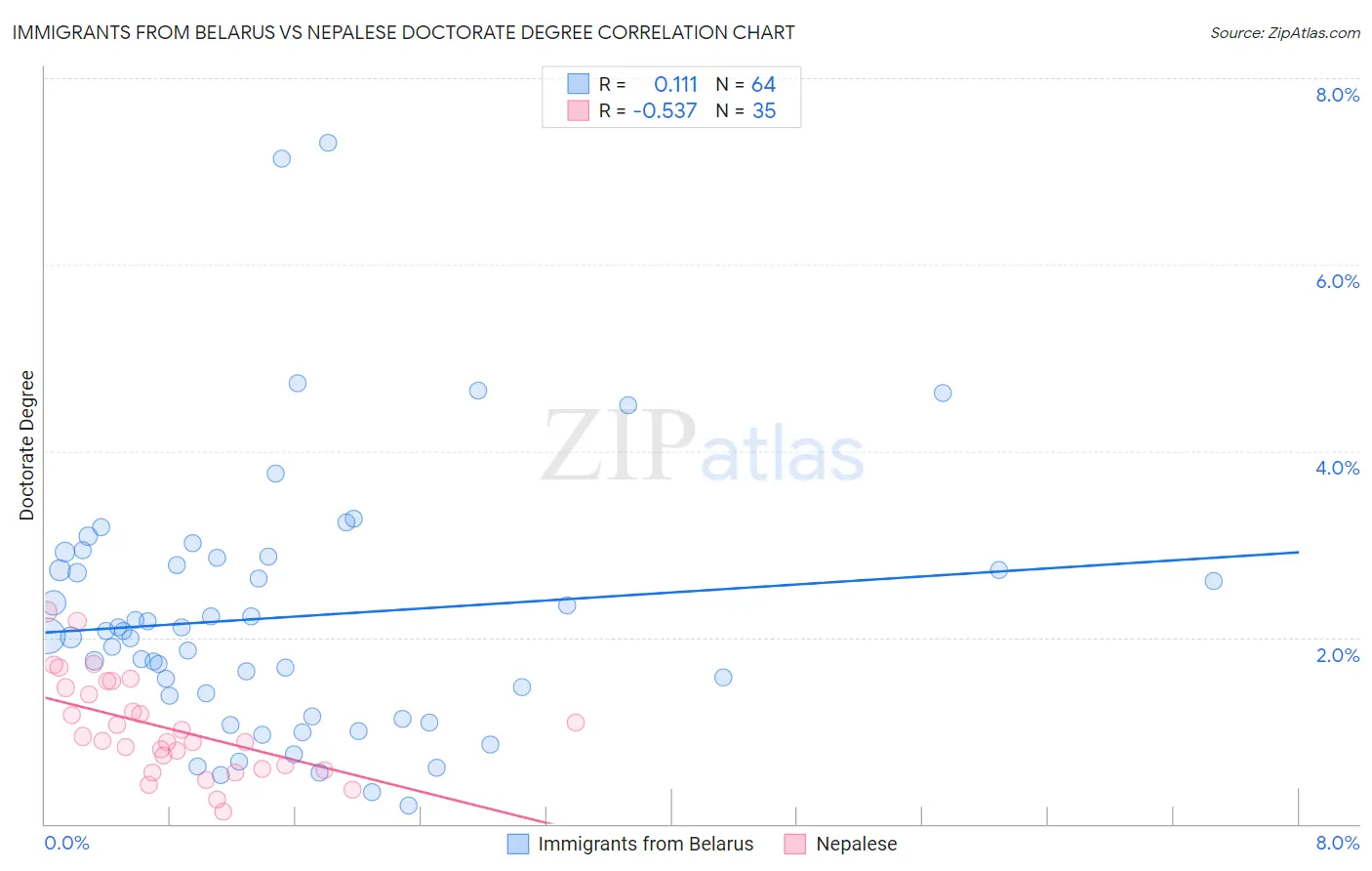 Immigrants from Belarus vs Nepalese Doctorate Degree