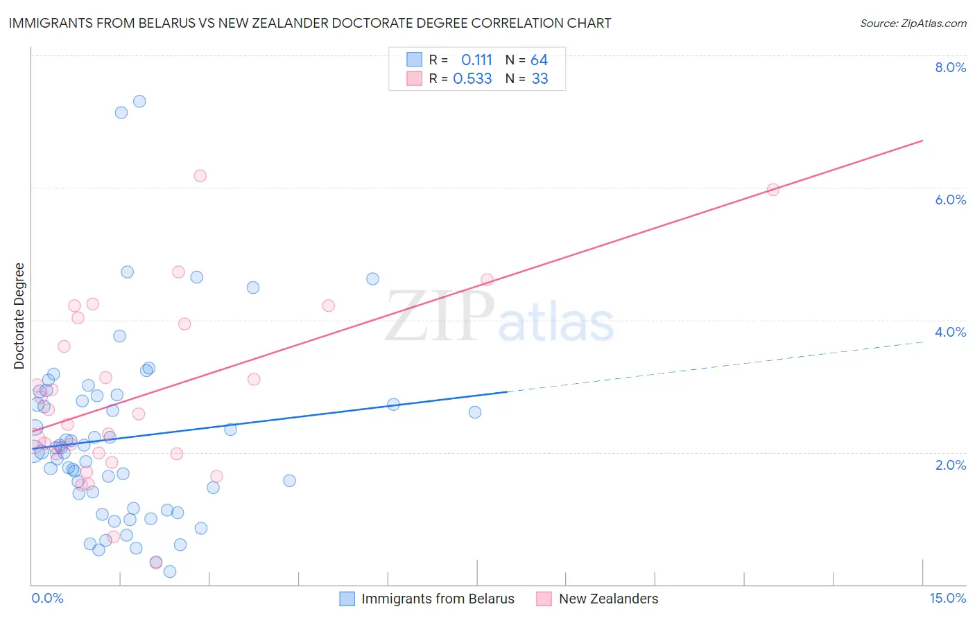 Immigrants from Belarus vs New Zealander Doctorate Degree