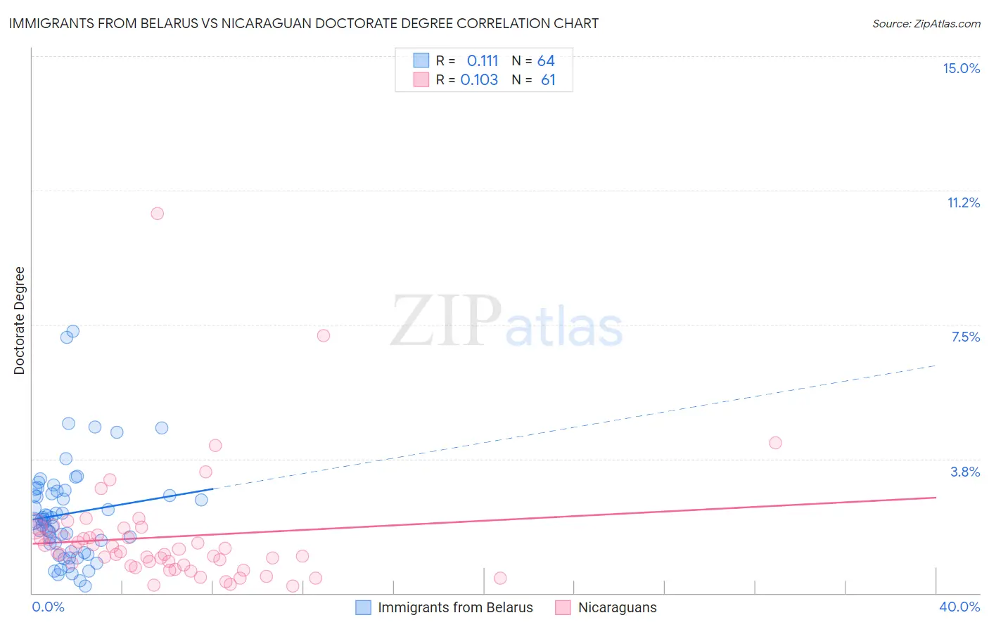 Immigrants from Belarus vs Nicaraguan Doctorate Degree