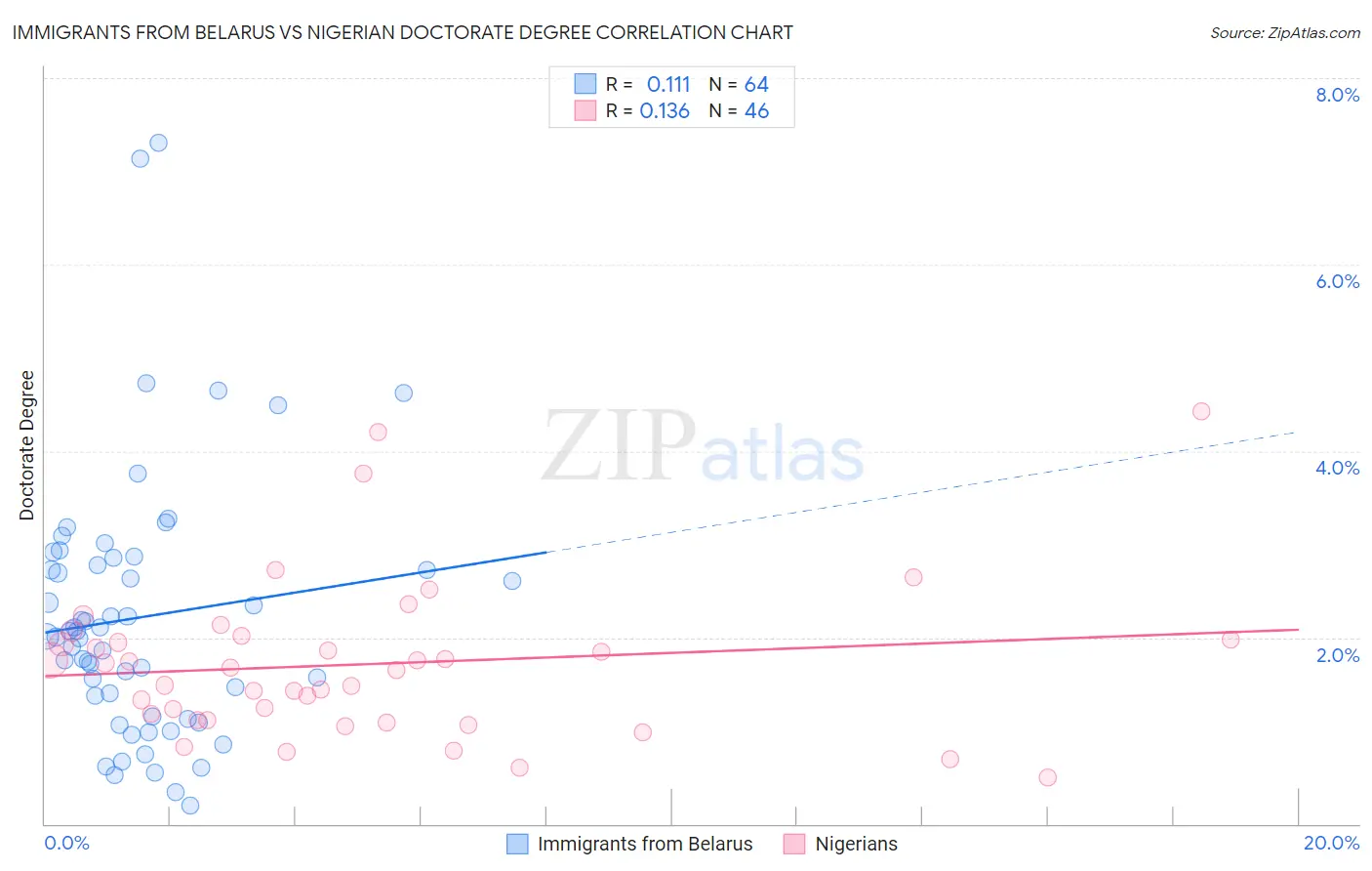 Immigrants from Belarus vs Nigerian Doctorate Degree