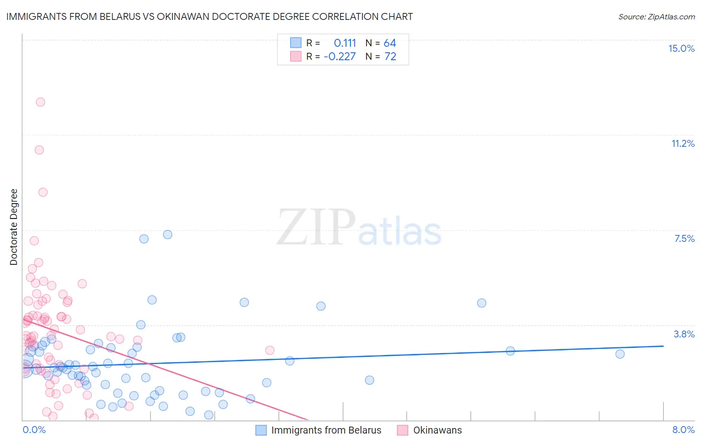 Immigrants from Belarus vs Okinawan Doctorate Degree