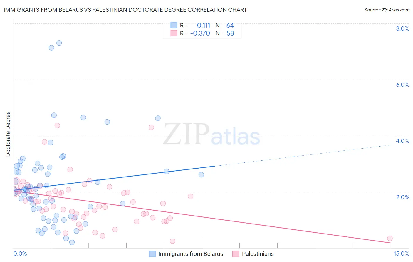 Immigrants from Belarus vs Palestinian Doctorate Degree
