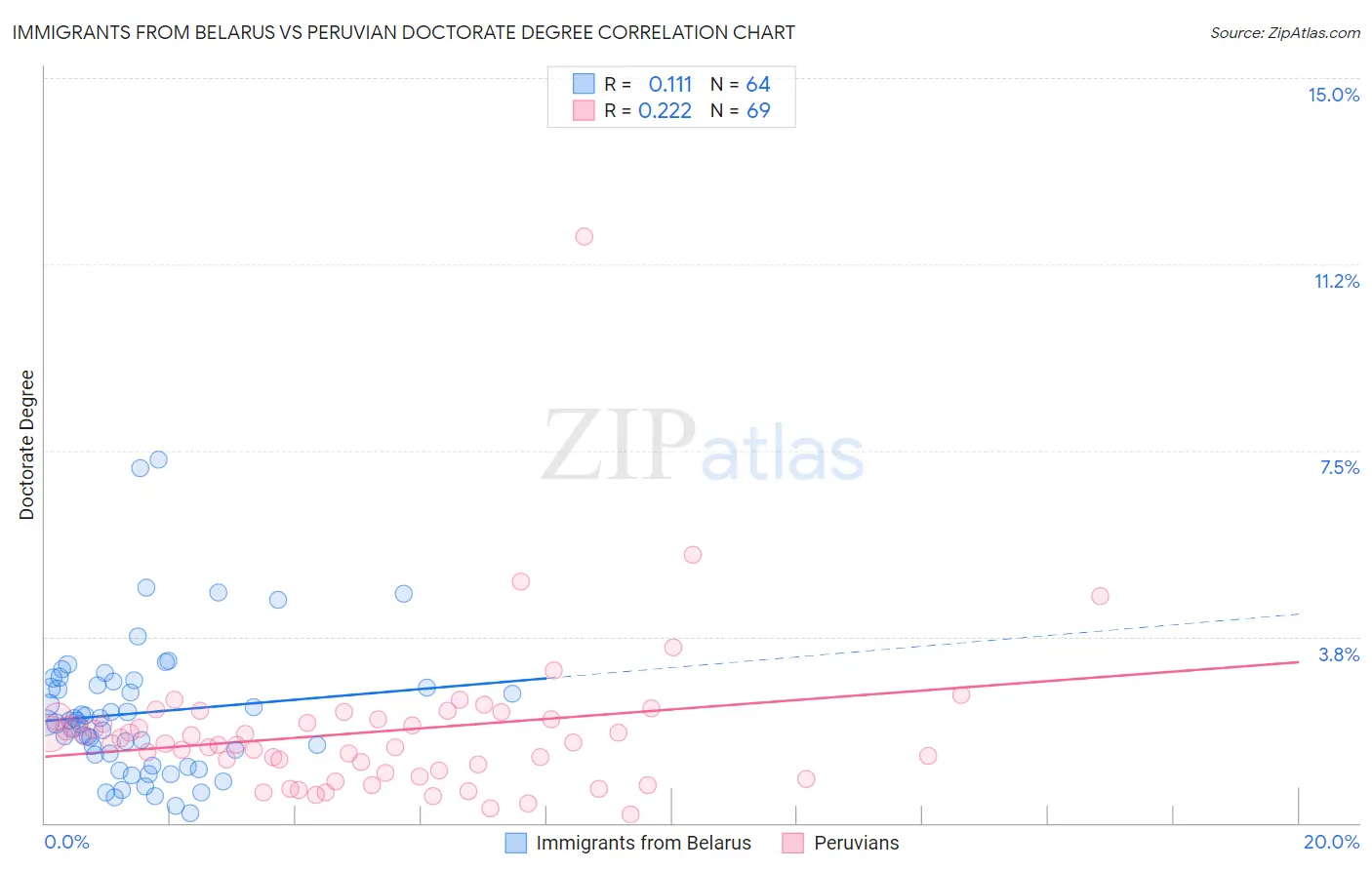 Immigrants from Belarus vs Peruvian Doctorate Degree