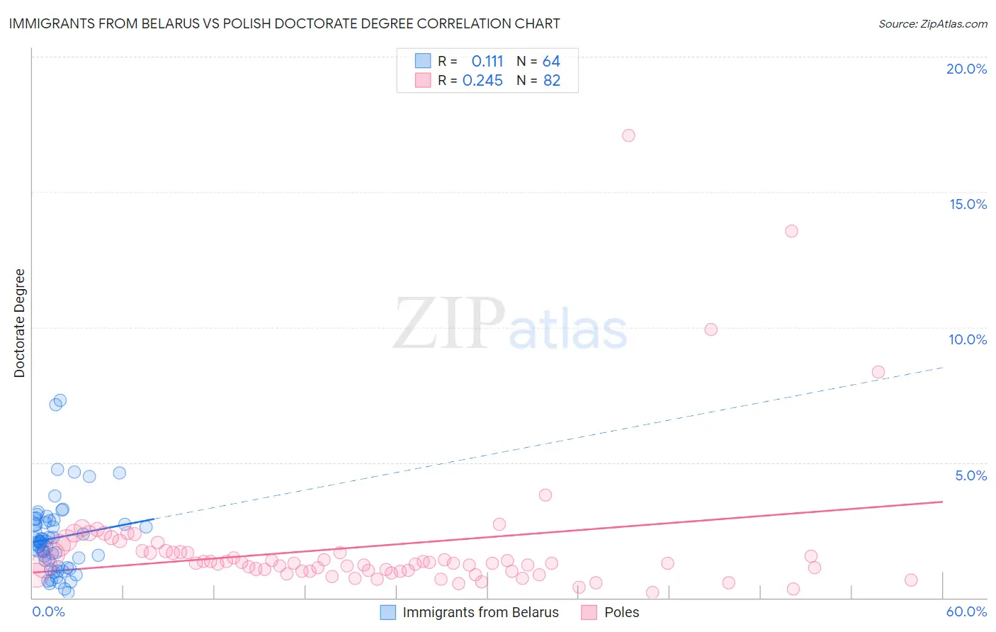 Immigrants from Belarus vs Polish Doctorate Degree