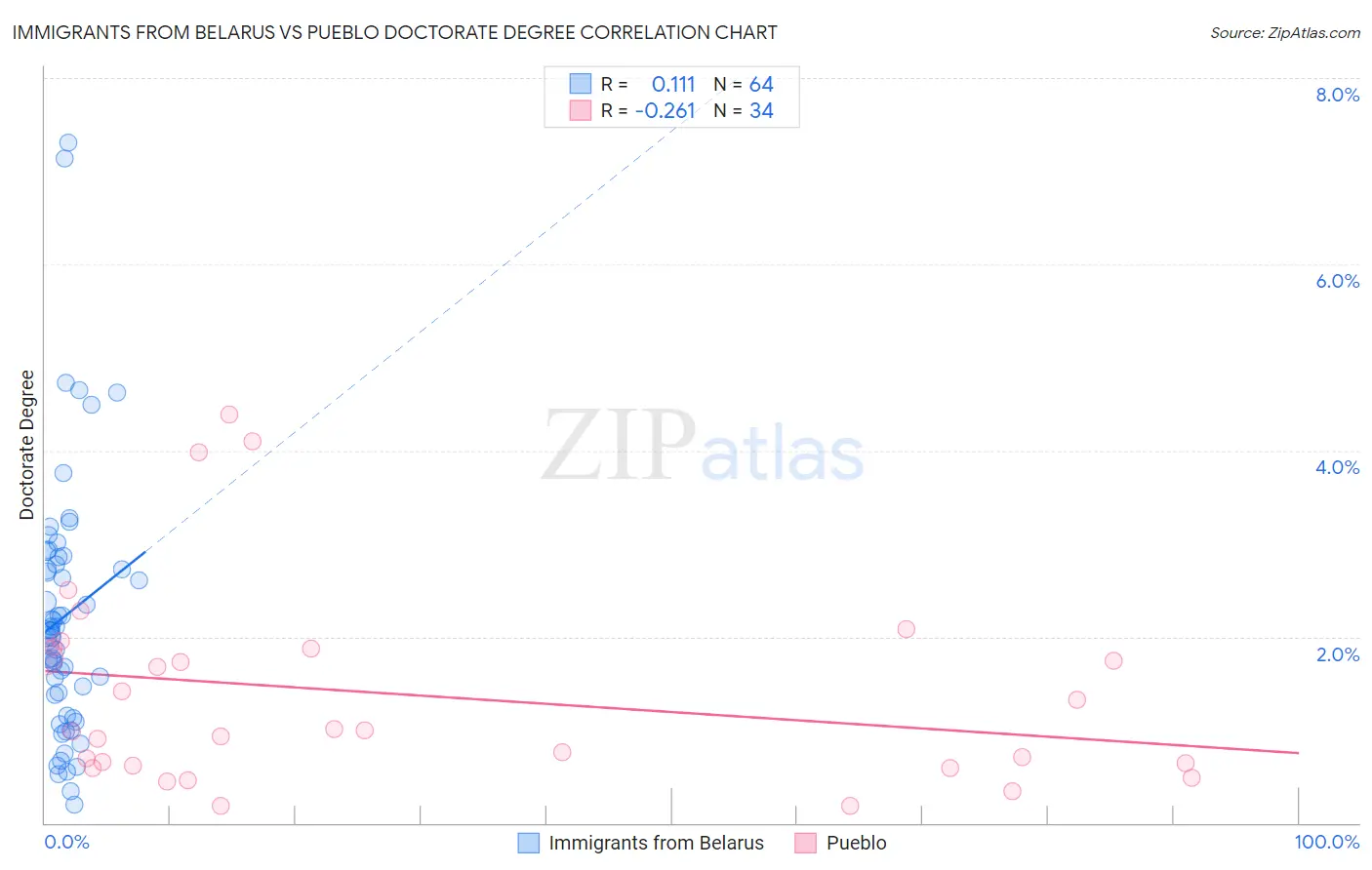 Immigrants from Belarus vs Pueblo Doctorate Degree