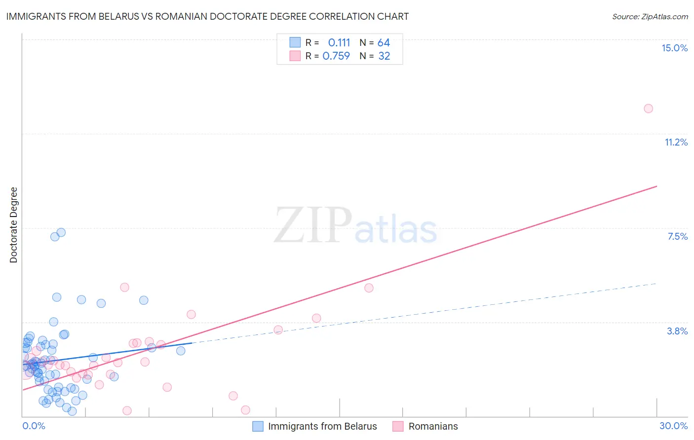 Immigrants from Belarus vs Romanian Doctorate Degree