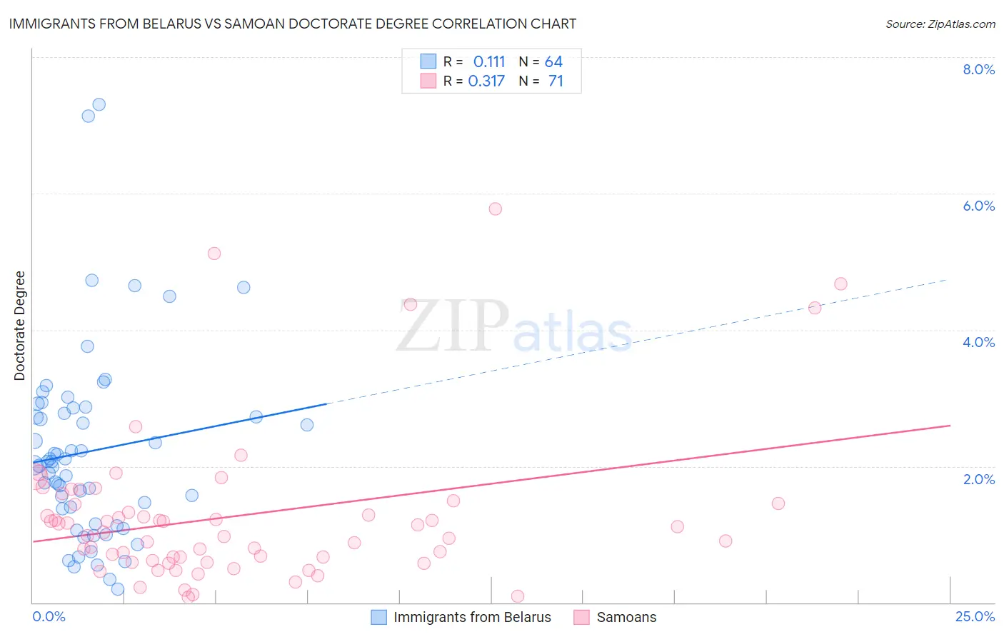 Immigrants from Belarus vs Samoan Doctorate Degree