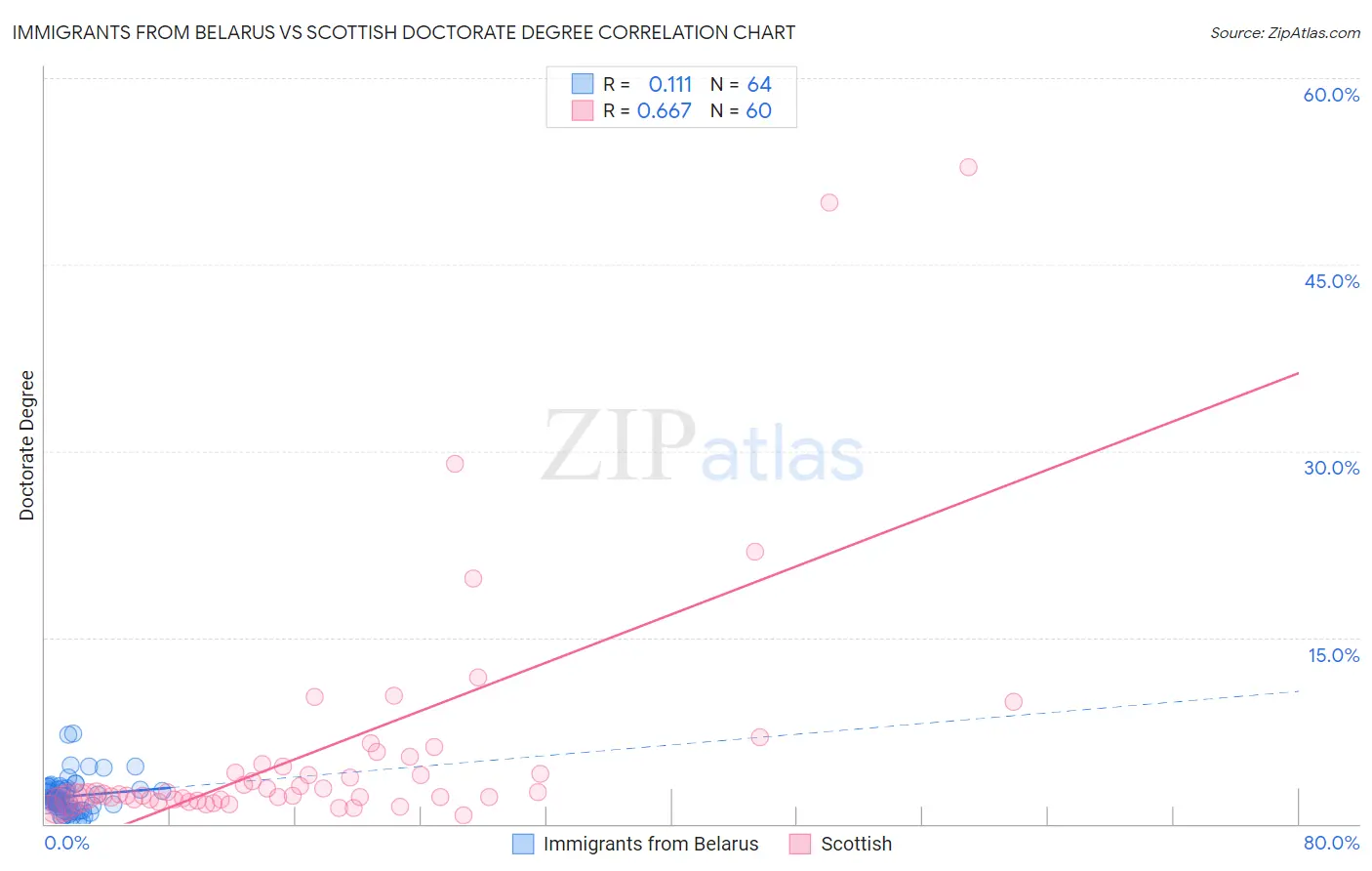 Immigrants from Belarus vs Scottish Doctorate Degree
