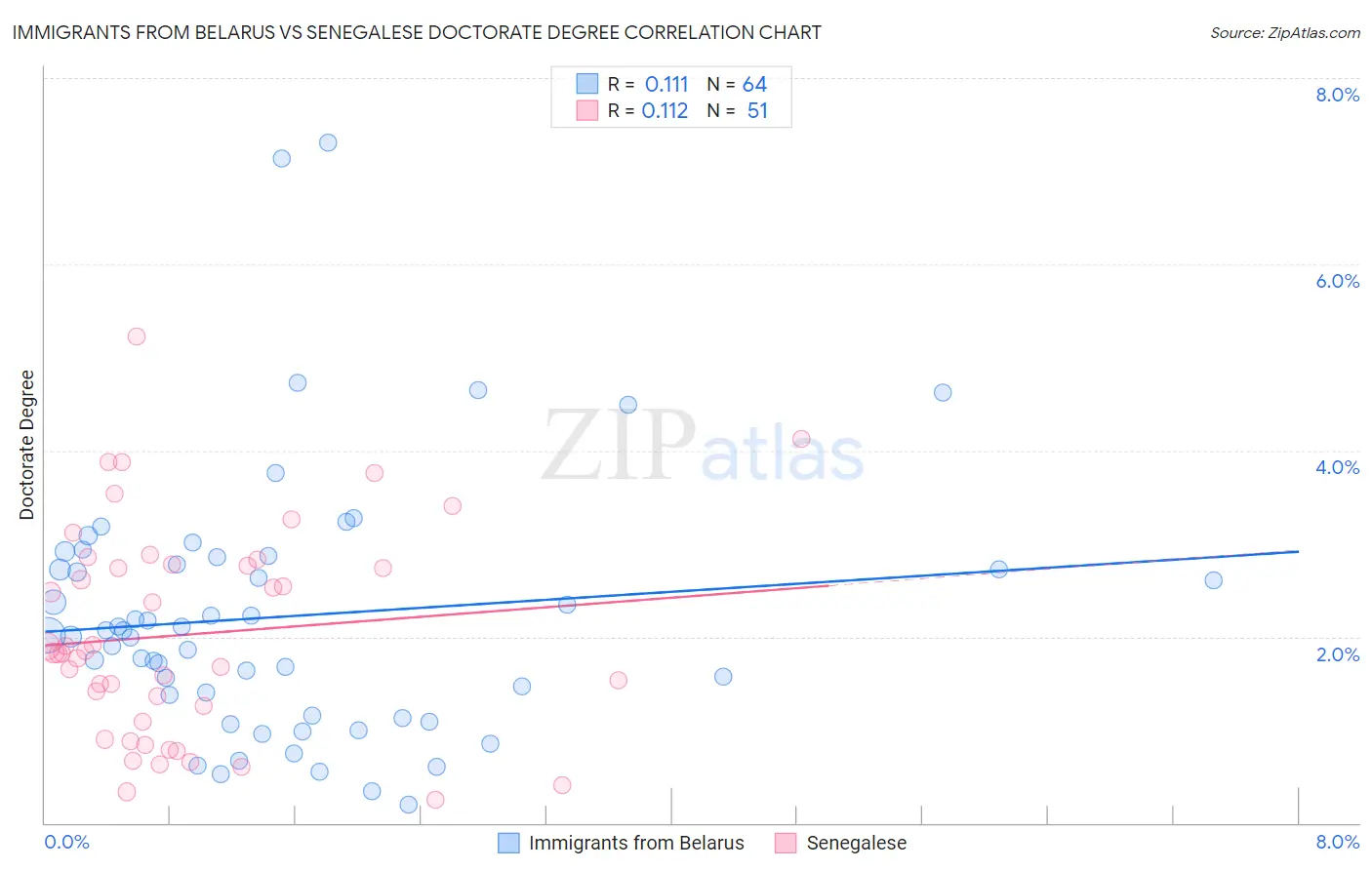 Immigrants from Belarus vs Senegalese Doctorate Degree