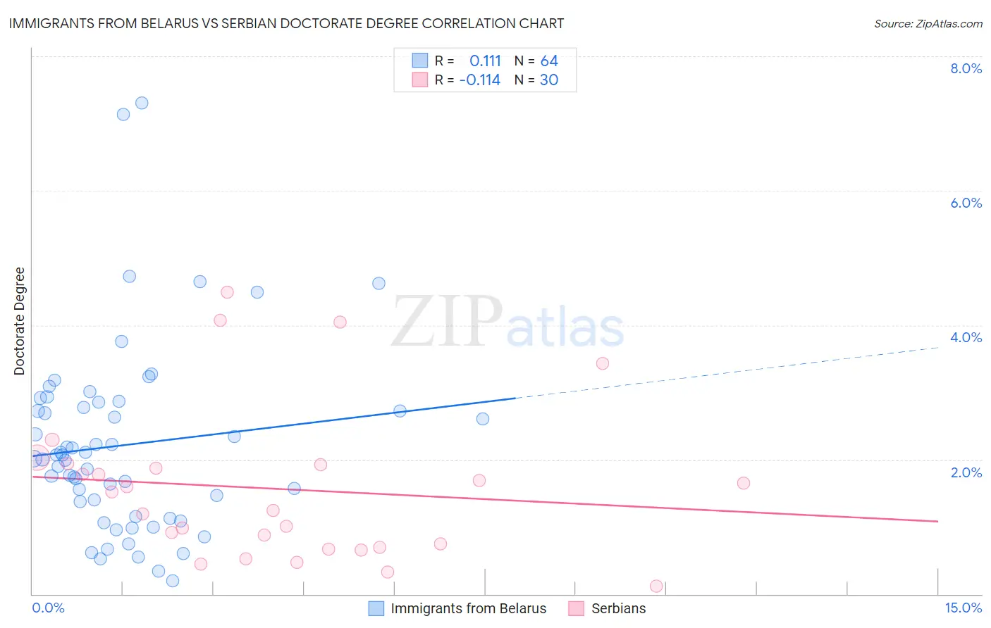 Immigrants from Belarus vs Serbian Doctorate Degree