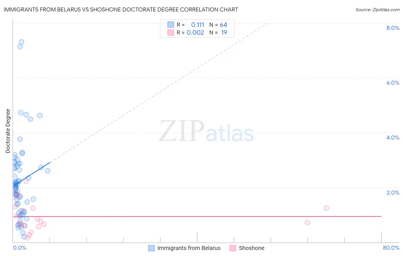 Immigrants from Belarus vs Shoshone Doctorate Degree