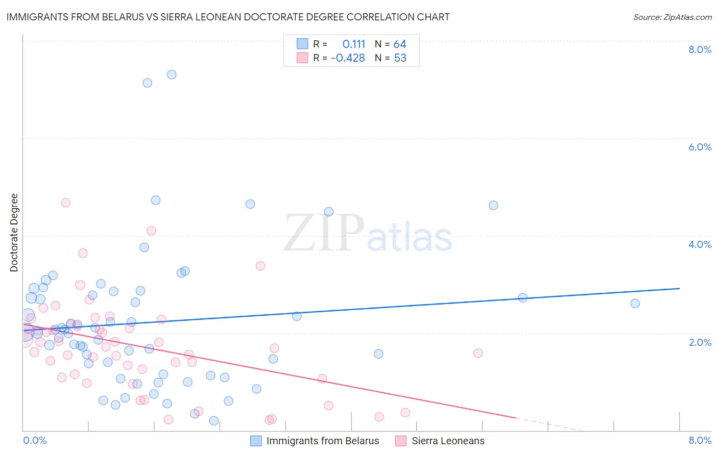 Immigrants from Belarus vs Sierra Leonean Doctorate Degree