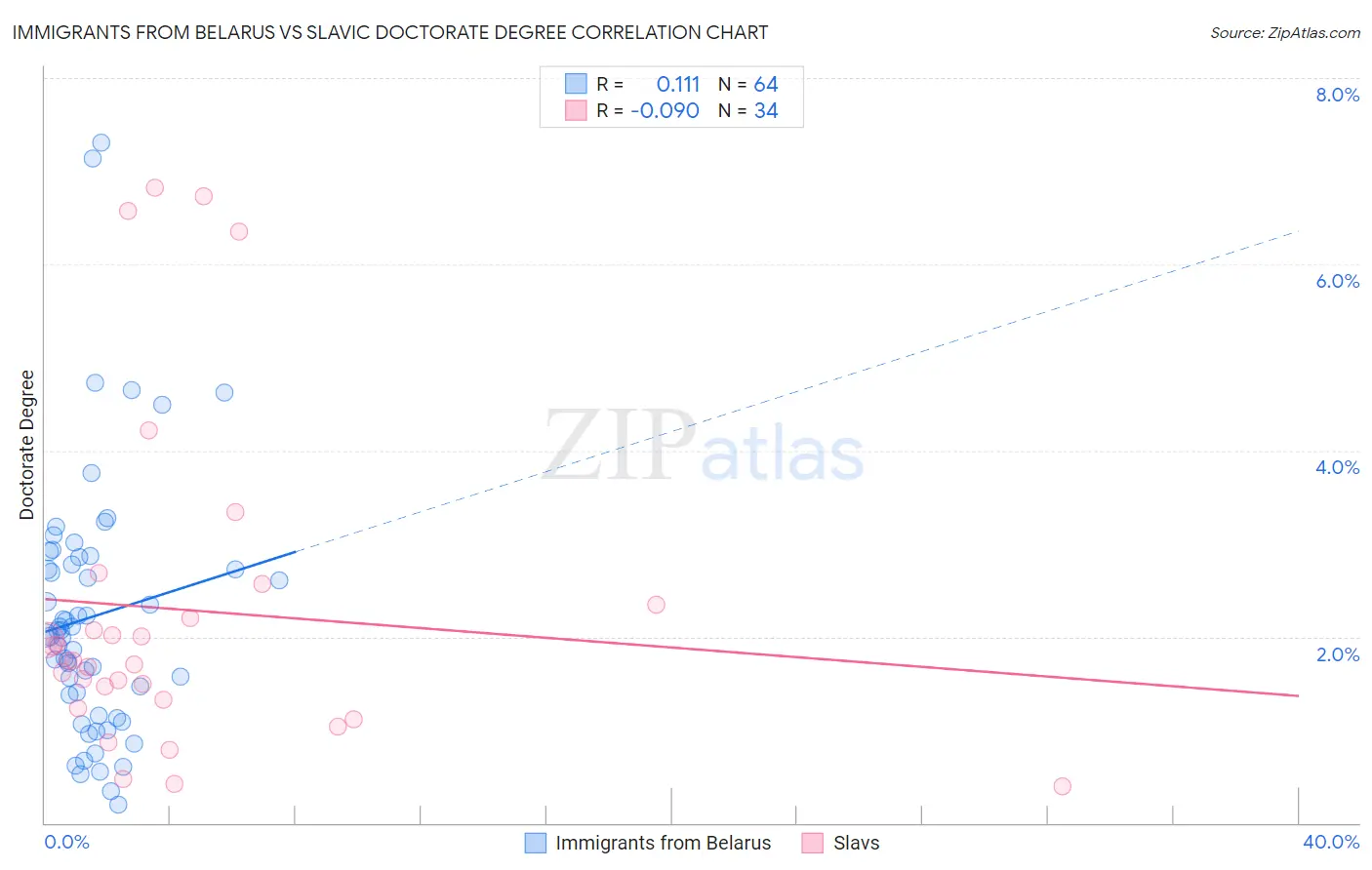 Immigrants from Belarus vs Slavic Doctorate Degree