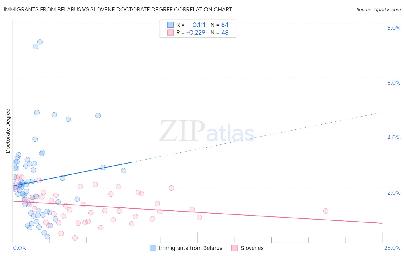 Immigrants from Belarus vs Slovene Doctorate Degree