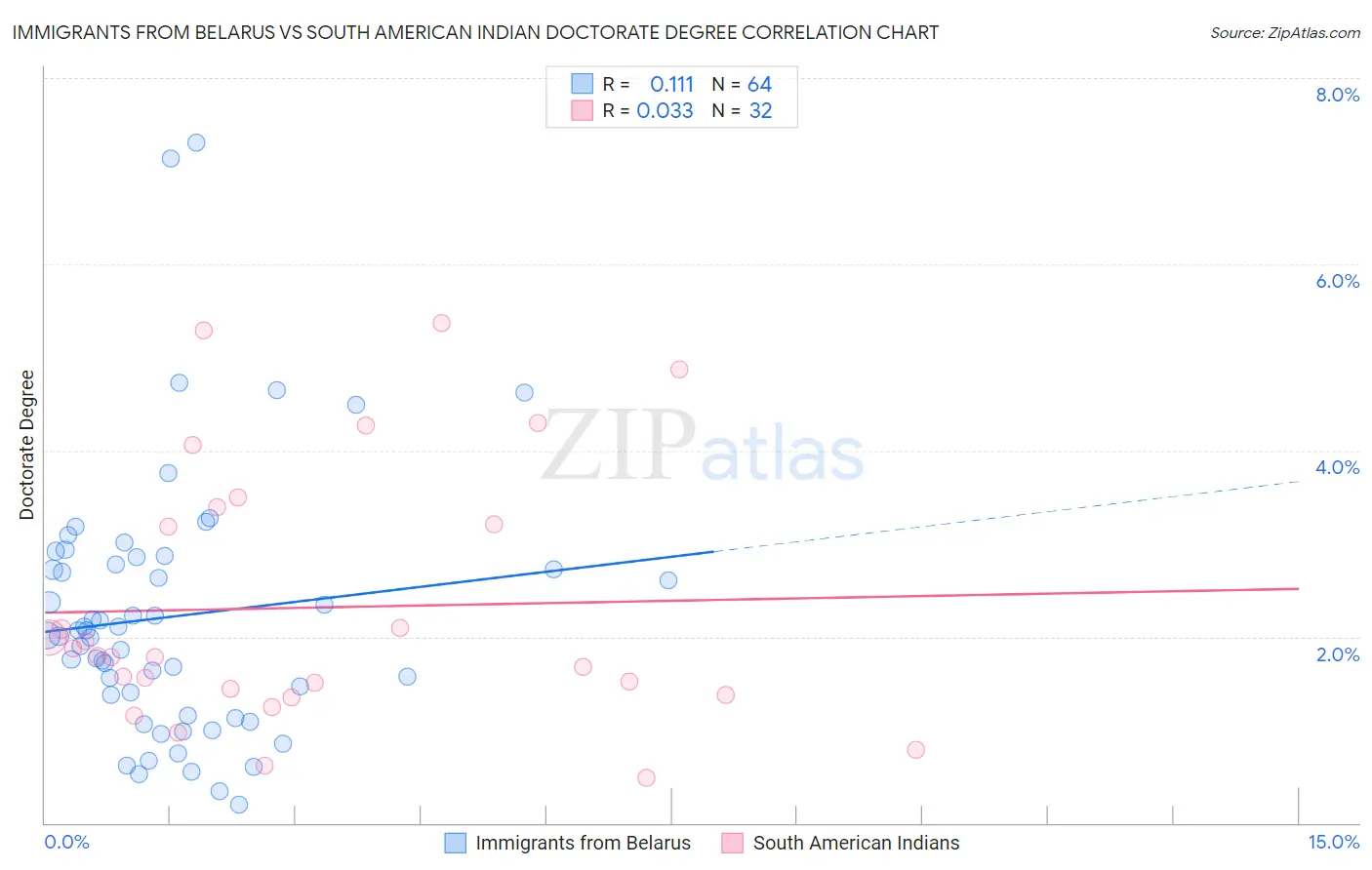 Immigrants from Belarus vs South American Indian Doctorate Degree