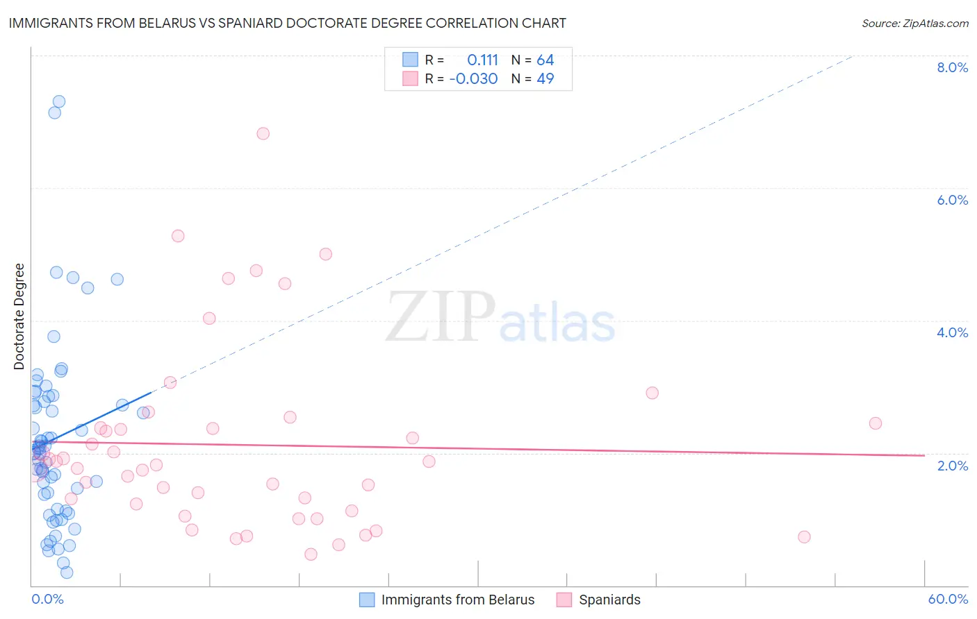 Immigrants from Belarus vs Spaniard Doctorate Degree