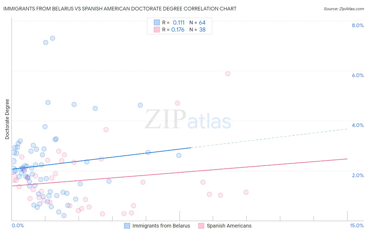 Immigrants from Belarus vs Spanish American Doctorate Degree