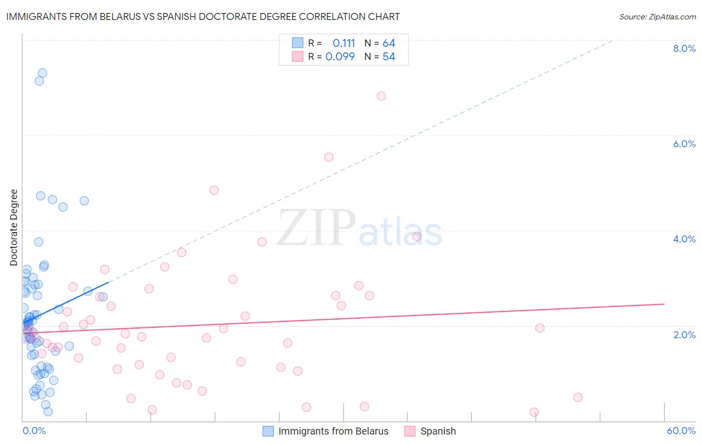 Immigrants from Belarus vs Spanish Doctorate Degree