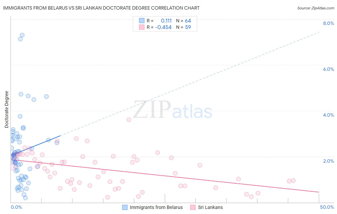 Immigrants from Belarus vs Sri Lankan Doctorate Degree