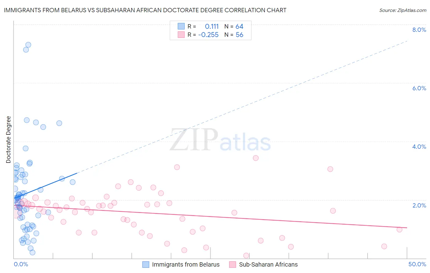 Immigrants from Belarus vs Subsaharan African Doctorate Degree