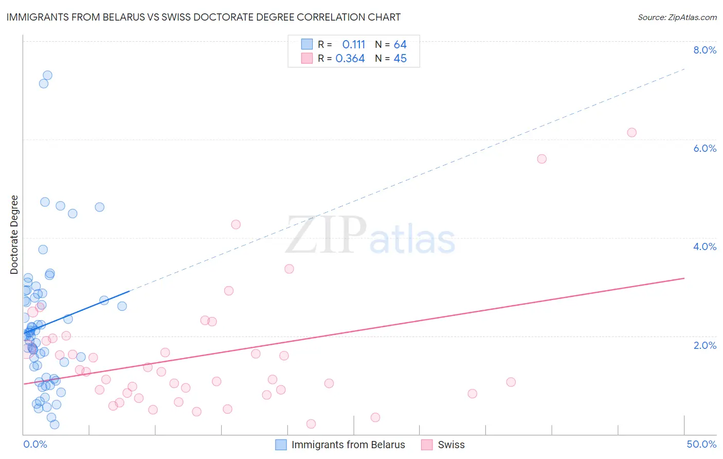 Immigrants from Belarus vs Swiss Doctorate Degree