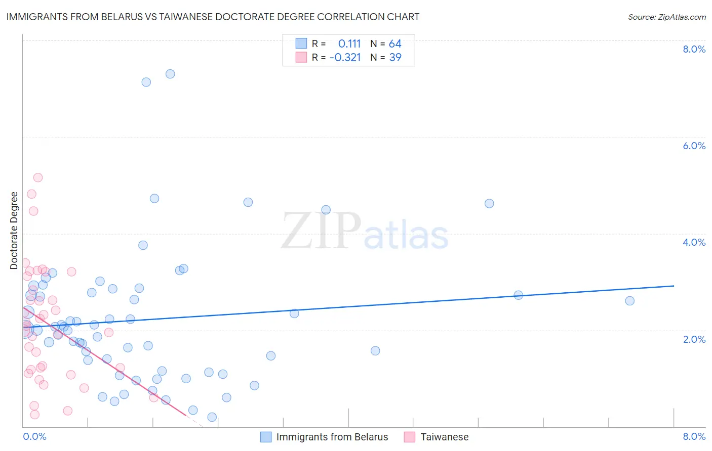 Immigrants from Belarus vs Taiwanese Doctorate Degree