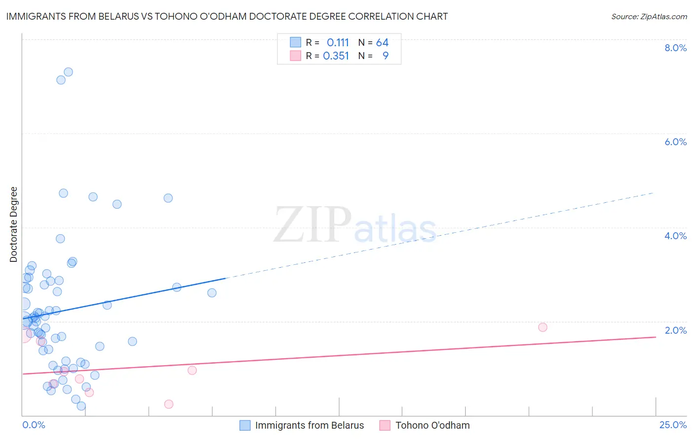 Immigrants from Belarus vs Tohono O'odham Doctorate Degree