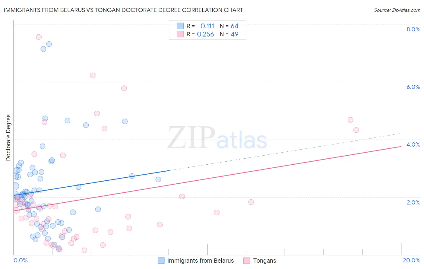 Immigrants from Belarus vs Tongan Doctorate Degree