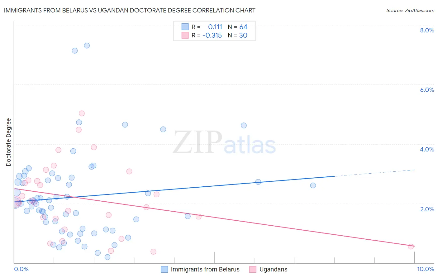 Immigrants from Belarus vs Ugandan Doctorate Degree