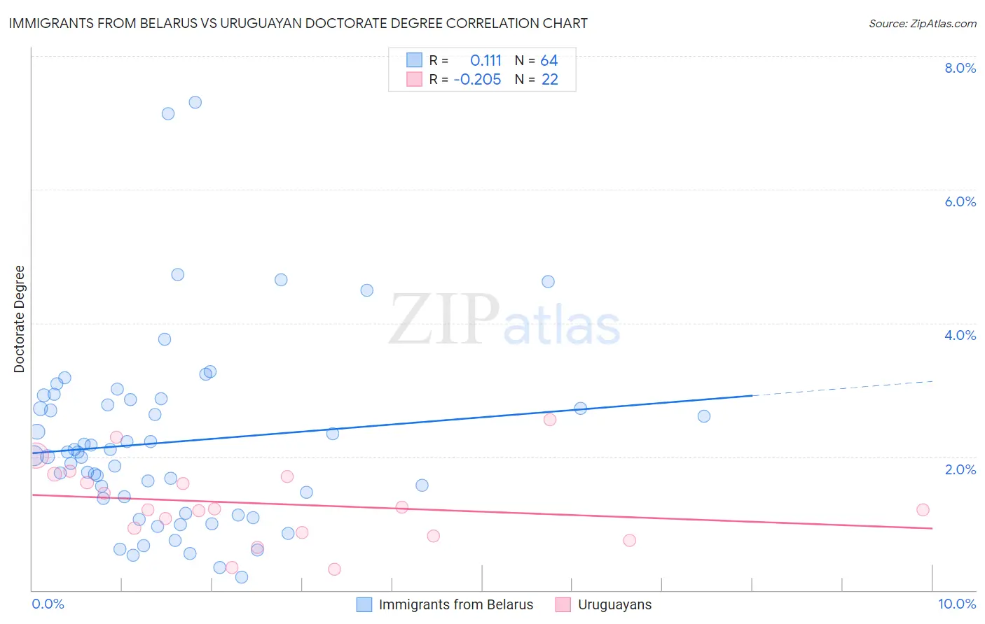 Immigrants from Belarus vs Uruguayan Doctorate Degree