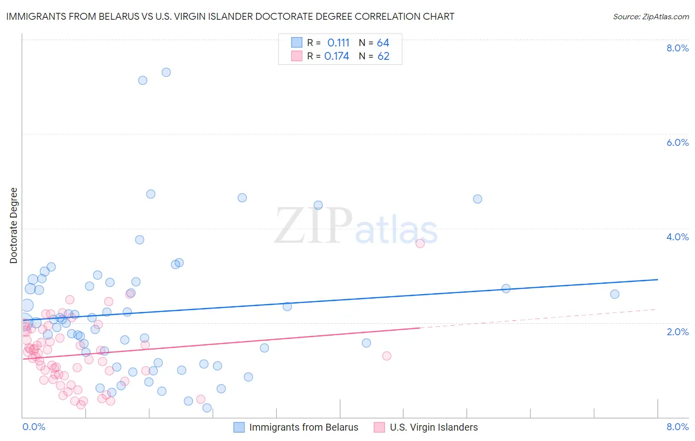 Immigrants from Belarus vs U.S. Virgin Islander Doctorate Degree