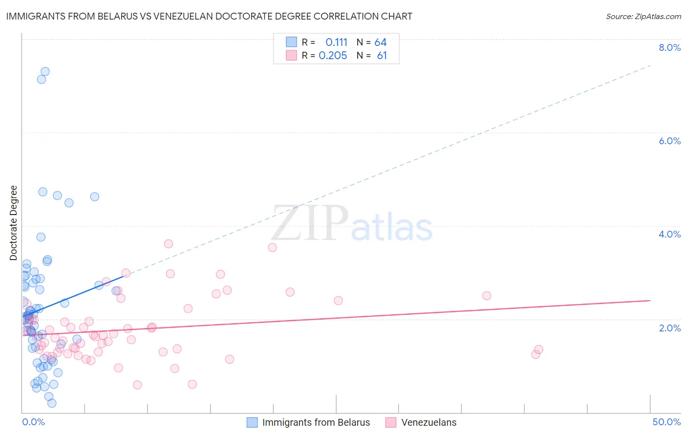 Immigrants from Belarus vs Venezuelan Doctorate Degree
