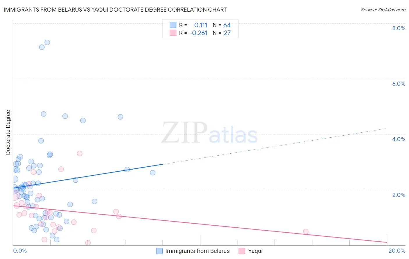 Immigrants from Belarus vs Yaqui Doctorate Degree