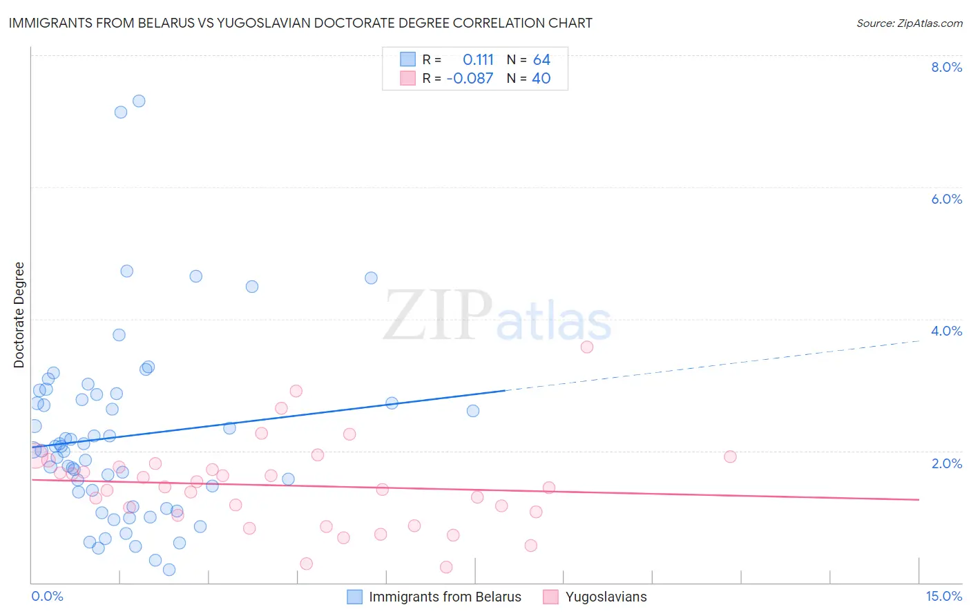 Immigrants from Belarus vs Yugoslavian Doctorate Degree