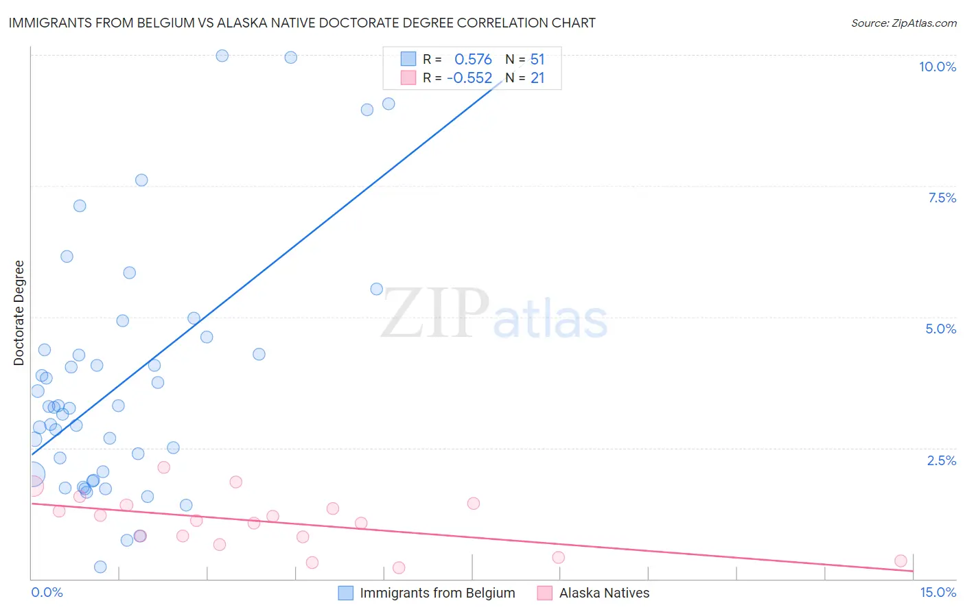 Immigrants from Belgium vs Alaska Native Doctorate Degree