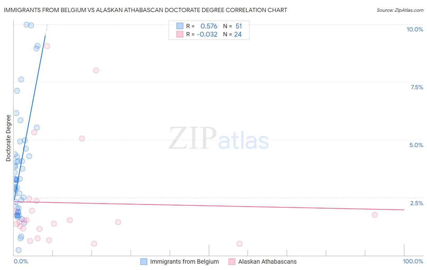 Immigrants from Belgium vs Alaskan Athabascan Doctorate Degree