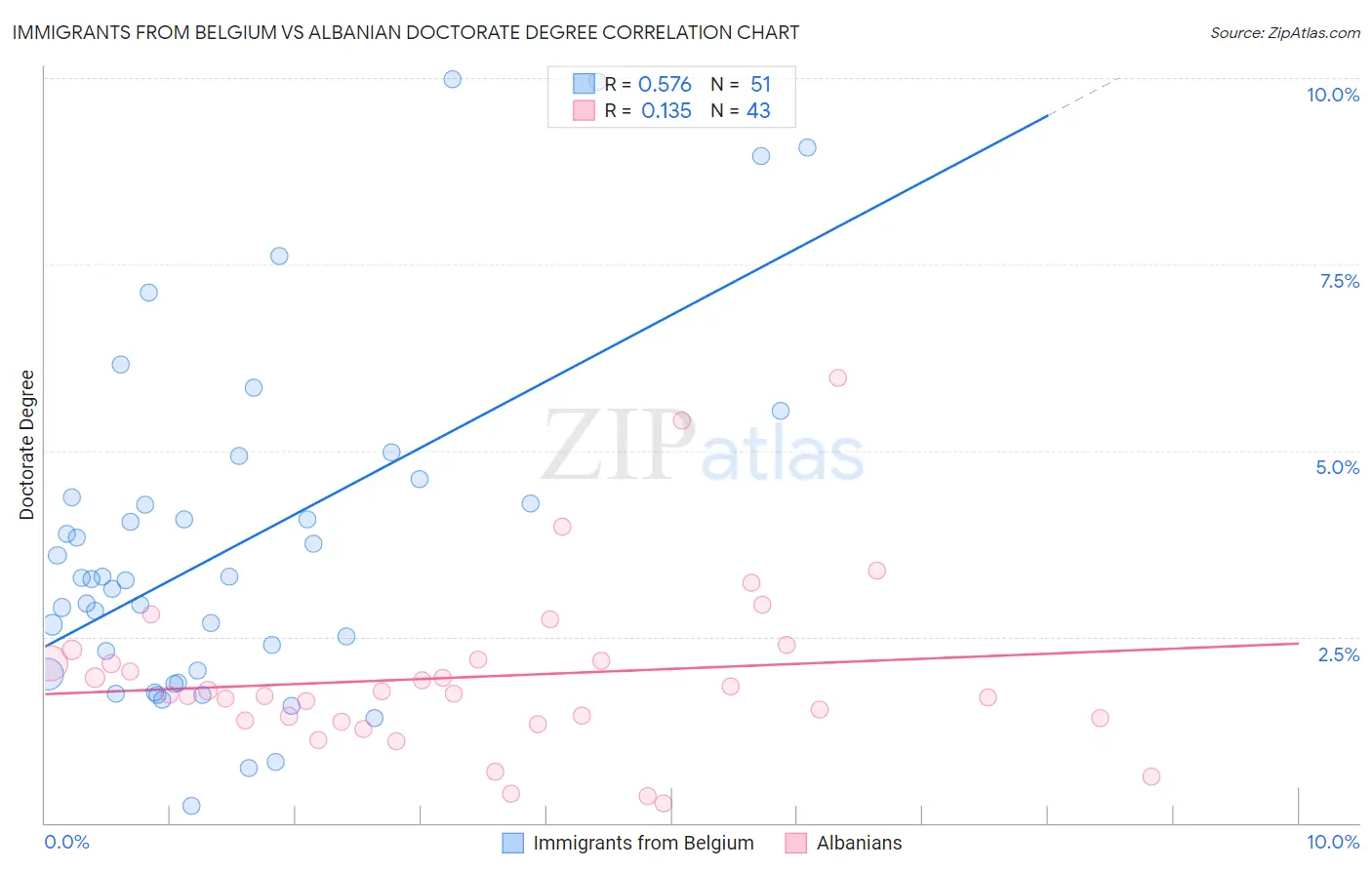 Immigrants from Belgium vs Albanian Doctorate Degree