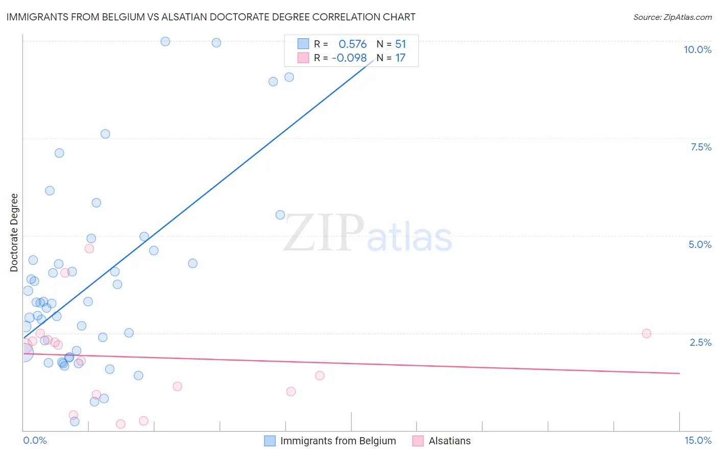 Immigrants from Belgium vs Alsatian Doctorate Degree