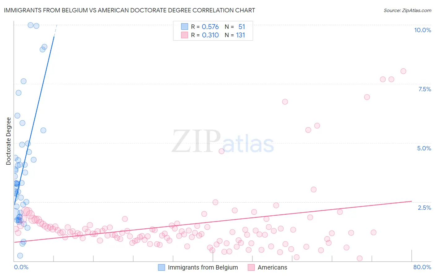 Immigrants from Belgium vs American Doctorate Degree