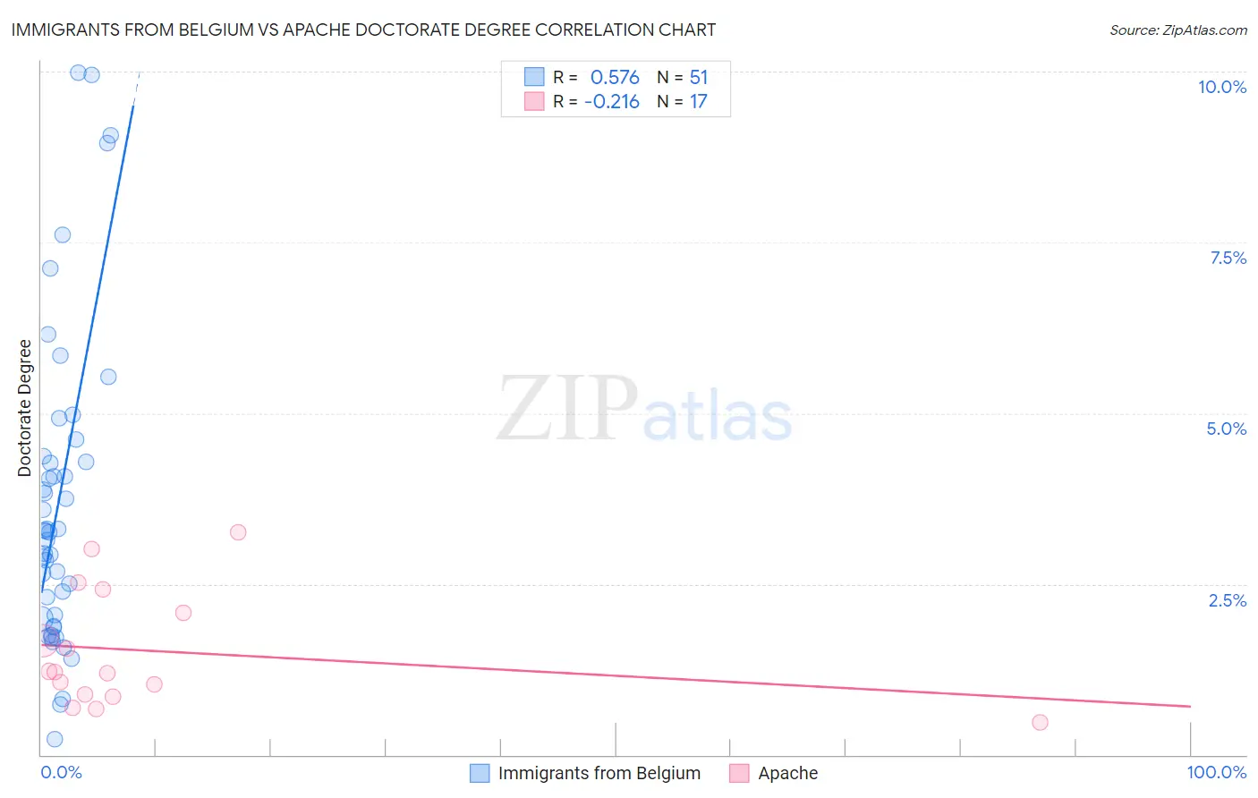 Immigrants from Belgium vs Apache Doctorate Degree